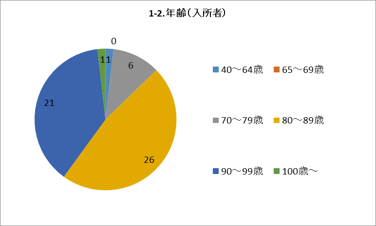 1-2.年齢(入所者)