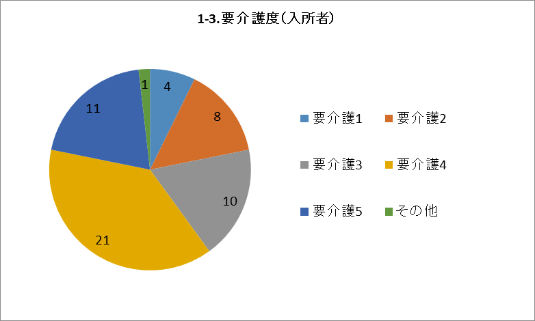 1-3.要介護度(入所者)