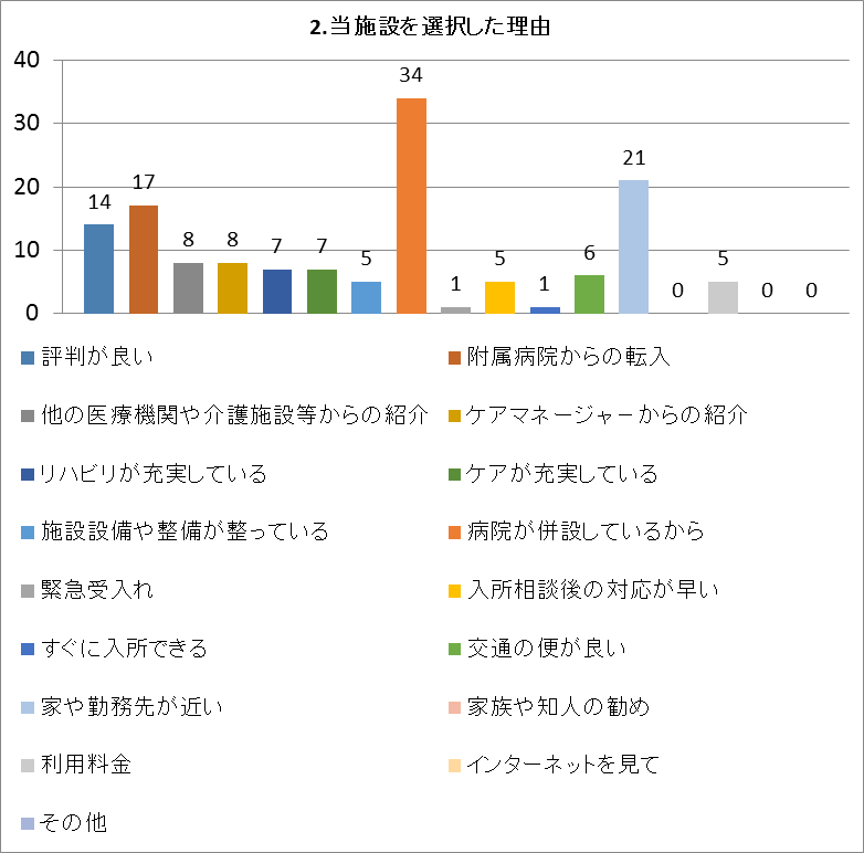 病院が併設しているから