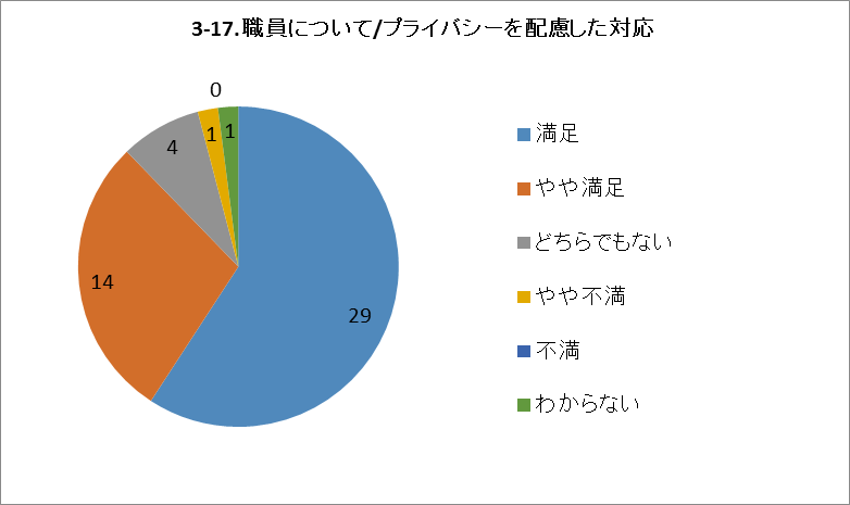 3-17.職員について/プライバシーを配慮した対応