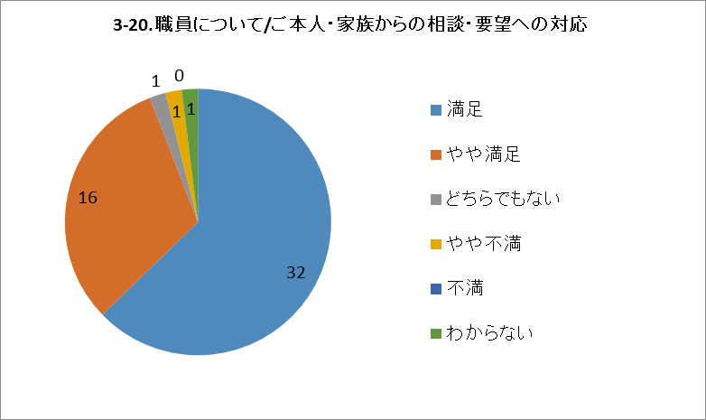 3-20.職員について/ご本人・家族からの相談・要望への対応