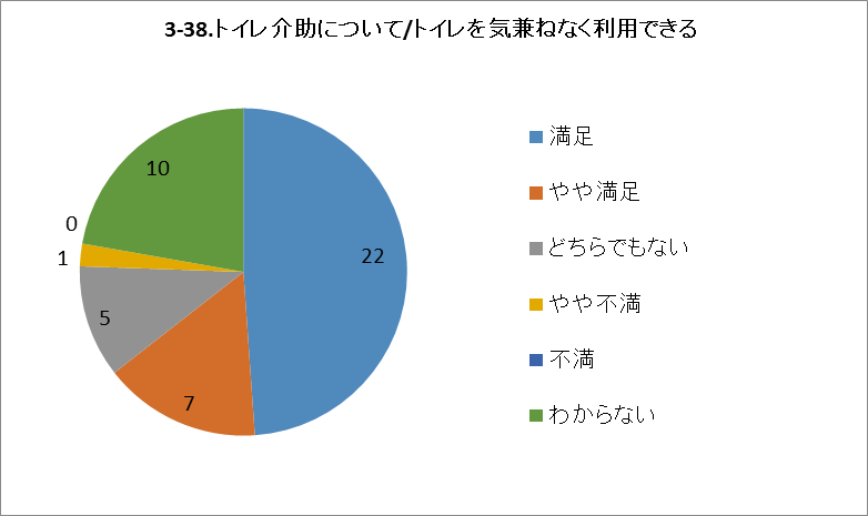 3-38.トイレ介助について/トイレを気兼ねなく利用できる