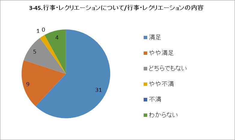 3-45.行事・レクリエーションについて/行事・レクリエーションの内容