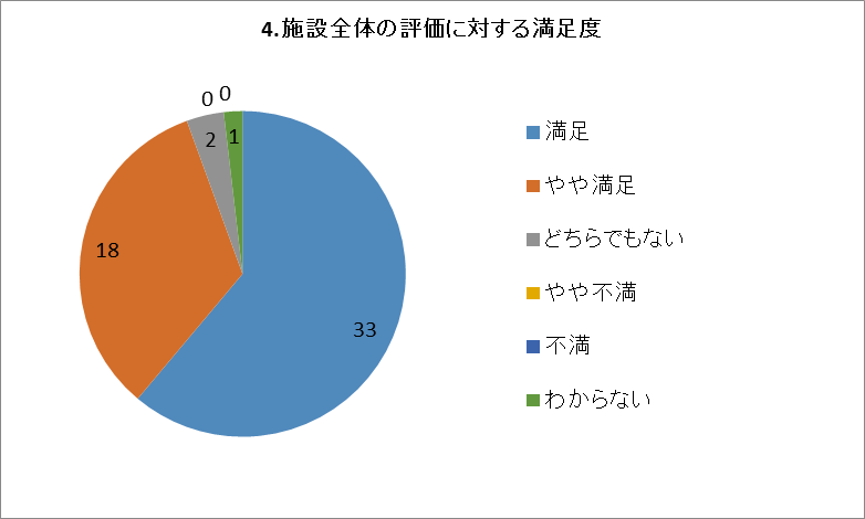 4.施設全体の評価に対する満足度