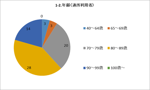 1-2.年齢(通所利用者)