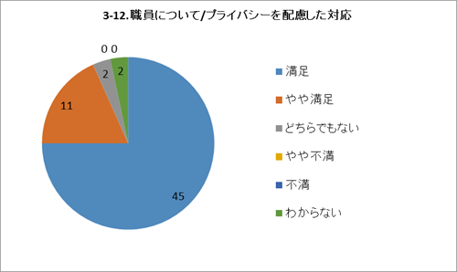 3-12.職員について/プライバシーを配慮した対応