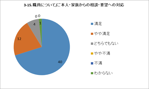 3-15.職員について/ご本人・家族からの相談・要望への対応