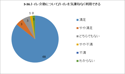 3-36.トイレ介助について/トイレを気兼ねなく利用できる