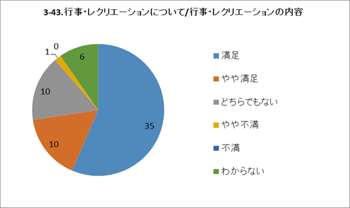 3-43.行事・レクリエーションについて/行事・レクリエーションの内容